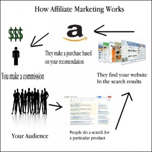 What Is Affiliate Online Marketing