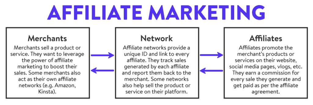 reasons why affiliate marketing is great for anyone