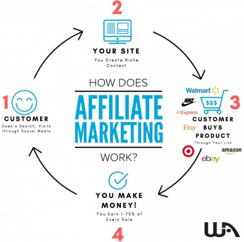 What Is Affiliate Online Marketing
