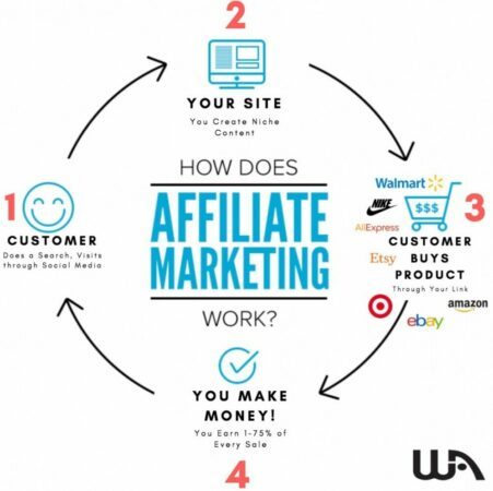 how affiliate marketing works step by step